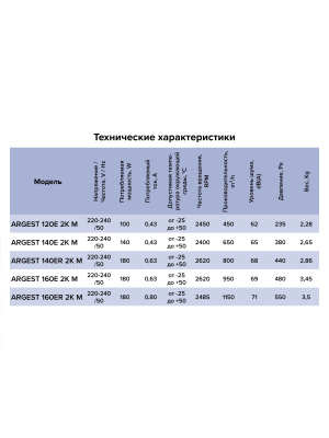 Вентилятор радиальный ARGEST 120 220V 2полюс ERA PRO