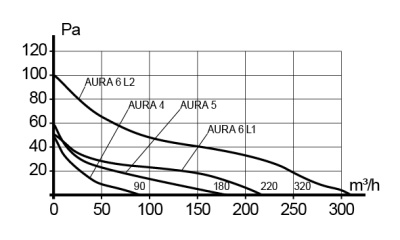 Врезка круглая IAG D125 в воздуховод D100 оцинк.сталь ERA PRO